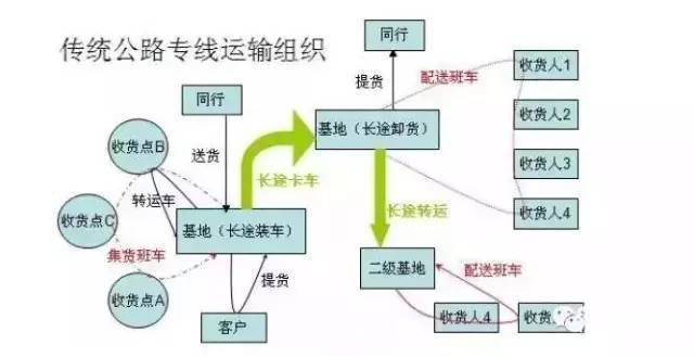 一文告訴你什么是整車運輸與零擔運輸