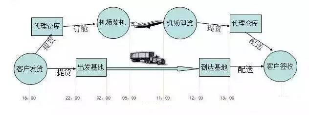 一文告訴你什么是整車運輸與零擔運輸