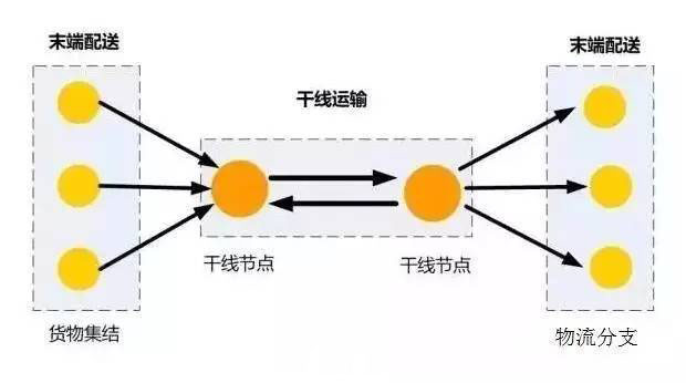 圖2零擔運輸形式