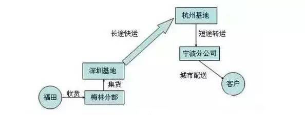一文告訴你什么是整車運輸與零擔運輸