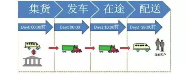 一文告訴你什么是整車運輸與零擔運輸